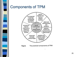 29
Components of TPM
 