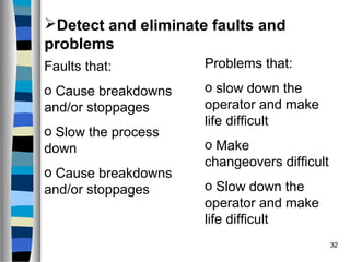 32
Faults that:
o Cause breakdowns
and/or stoppages
o Slow the process
down
o Cause breakdowns
and/or stoppages
Problems t...