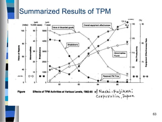63
Summarized Results of TPM
 