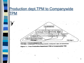 20
Production dept.TPM to Companywide
TPM
 