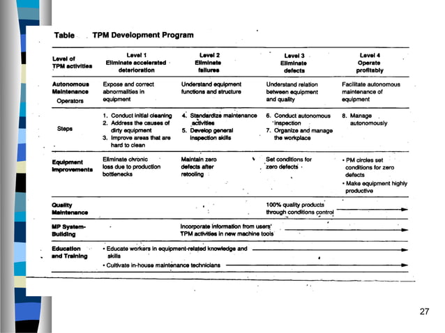 Tpm principles and concepts | PPT | Business | Business and Finance