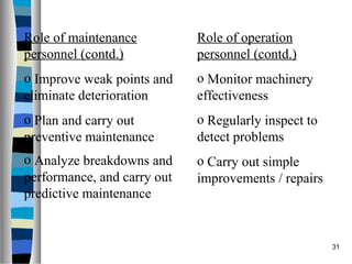 31
Role of maintenance
personnel (contd.)
o Improve weak points and
eliminate deterioration
o Plan and carry out
preventive maintenance
o Analyze breakdowns and
performance, and carry out
predictive maintenance
Role of operation
personnel (contd.)
o Monitor machinery
effectiveness
o Regularly inspect to
detect problems
o Carry out simple
improvements / repairs
 
