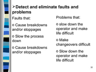 32
Faults that:
o Cause breakdowns
and/or stoppages
o Slow the process
down
o Cause breakdowns
and/or stoppages
Problems that:
o slow down the
operator and make
life difficult
o Make
changeovers difficult
o Slow down the
operator and make
life difficult
Detect and eliminate faults and
problems
 