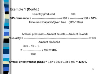 51
Example 1 (Contd.)
Quantity produced 800
%Performance = --------------------------------x100 = -------------x100 = 50%
Time run x Capacity/given time (920-120)x2
Amount produced – Amount defects – Amount re-work
%Quality = ----------------------------------------------------------------------- x 100
Amount produced
800 – 10 – 6
= -------------------- x 100 = 98%
800
Overall effectiveness (OEE) = 0.87 x 0.5 x 0.98 x 100 = 42.6 %
 