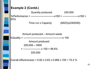 53
Example 2 (Contd.)
Quantity produced 220,000
%Performance = ---------------------------x100 = ------------------x100 =
83%
Time run x Capacity (6620)x(2400/60)
Amount produced – Amount waste
%Quality = ---------------------------------------------x 100
Amount produced
220,000 – 3000
= -------------------- x 100 = 98.6%
220,000
Overall effectiveness = 0.92 x 0.83 x 0.986 x 100 = 75.3 %
 