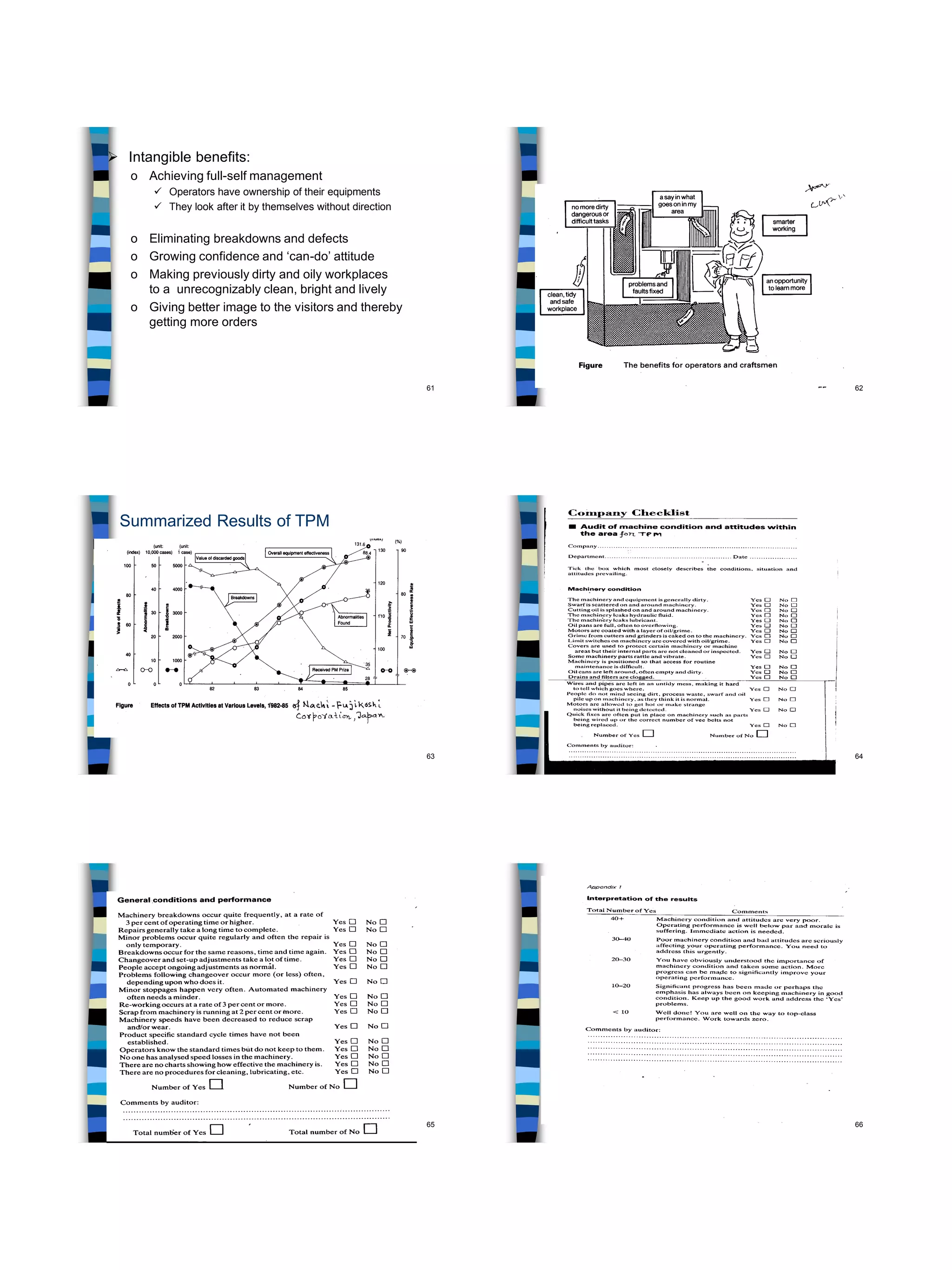 61
 Intangible benefits:
o Achieving full-self management
 Operators have ownership of their equipments
 They look after it by themselves without direction
o Eliminating breakdowns and defects
o Growing confidence and ‘can-do’ attitude
o Making previously dirty and oily workplaces
to a unrecognizably clean, bright and lively
o Giving better image to the visitors and thereby
getting more orders
62
63
Summarized Results of TPM
64
65 66
 