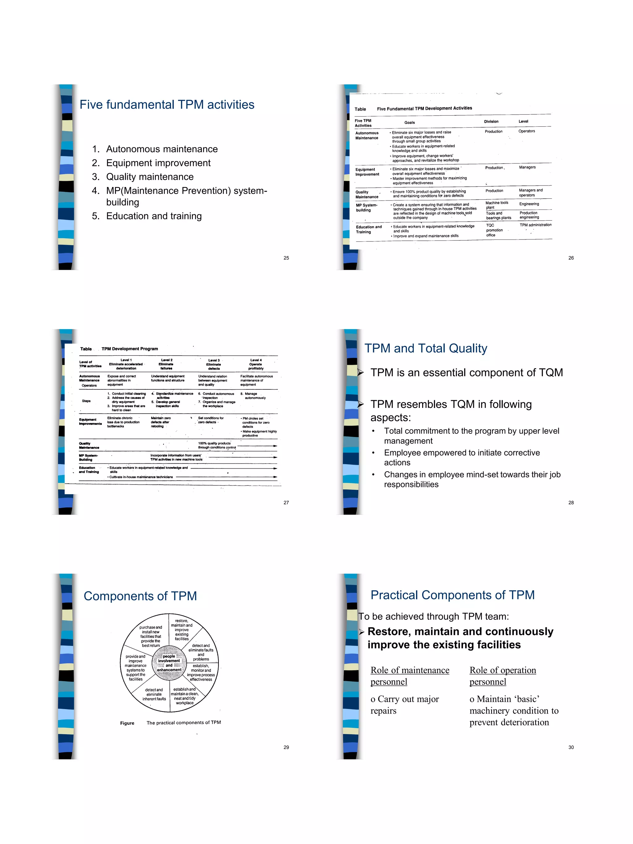 25
Five fundamental TPM activities
1. Autonomous maintenance
2. Equipment improvement
3. Quality maintenance
4. MP(Maintenance Prevention) system-
building
5. Education and training
26
27 28
TPM and Total Quality
 TPM is an essential component of TQM
 TPM resembles TQM in following
aspects:
• Total commitment to the program by upper level
management
• Employee empowered to initiate corrective
actions
• Changes in employee mind-set towards their job
responsibilities
29
Components of TPM
30
Practical Components of TPM
To be achieved through TPM team:
 Restore, maintain and continuously
improve the existing facilities
Role of maintenance
personnel
o Carry out major
repairs
Role of operation
personnel
o Maintain ‘basic’
machinery condition to
prevent deterioration
 