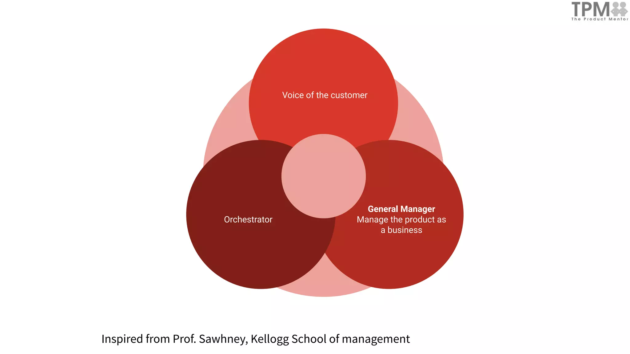 Inspired from Prof. Sawhney, Kellogg School of management
Voice of the customer
General Manager
Manage the product as
a business
Orchestrator
 