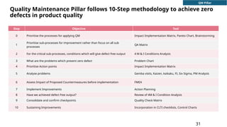Zero Defect Checklists TPM should know or not, it improves performance | PPTX