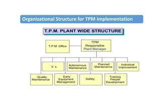 Organizational Structure for TPM Implementation
 