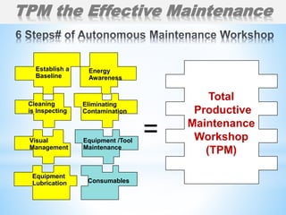 =
Establish a
Baseline
Energy
Awareness
Cleaning
is Inspecting
Eliminating
Contamination
Visual
Management
Equipment /Tool
Maintenance
Equipment
Lubrication Consumables
Total
Productive
Maintenance
Workshop
(TPM)
TPM the Effective Maintenance
 