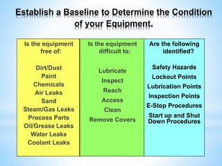 26
Is the equipment
difficult to:
Lubricate
Inspect
Reach
Access
Clean
Remove Covers
Establish a Baseline to Determine the Condition
of your Equipment.
Is the equipment
free of:
Dirt/Dust
Paint
Chemicals
Air Leaks
Sand
Steam/Gas Leaks
Process Parts
Oil/Grease Leaks
Water Leaks
Coolant Leaks
Are the following
identified?
Safety Hazards
Lockout Points
Lubrication Points
Inspection Points
E-Stop Procedures
Start up and Shut
Down Procedures
 
