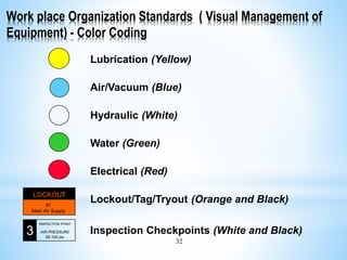 32
Lubrication (Yellow)
Air/Vacuum (Blue)
Hydraulic (White)
Water (Green)
Electrical (Red)
Lockout/Tag/Tryout (Orange and Black)
Inspection Checkpoints (White and Black)3
INSPECTION POINT
AIR PRESSURE
80-100 psi
#1
Main Air Supply
LOCKOUT
Work place Organization Standards ( Visual Management of
Equipment) - Color Coding
 