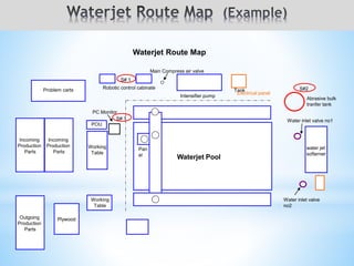 Waterjet Pool
Tank
water jet
softerner
Pan
el
PC Monitor
S# 1
S# 1
POU
Working
Table
S#2
Abrasive bulk
tranfer tank
Electrical panel
Intensifier pump
Robotic control cabinate
Main Compress air valve
Water inlet valve no1
Water inlet valve
no2
Incoming
Production
Parts
Problem carts
Incoming
Production
Parts
Plywood
Working
Table
Outgoing
Production
Parts
Waterjet Route Map
 