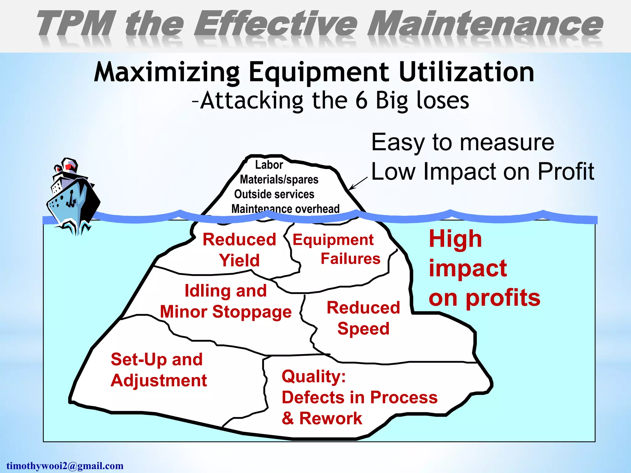 Maximizing Equipment Utilization
–Attacking the 6 Big loses
timothywooi2@gmail.com
TPM the Effective Maintenance
Set-Up and
Adjustment
Idling and
Minor Stoppage Reduced
Speed
Quality:
Defects in Process
& Rework
Reduced
Yield
Equipment
Failures
Easy to measure
Low Impact on Profit
High
impact
on profits
Labor
Materials/spares
Outside services
Maintenance overhead
 