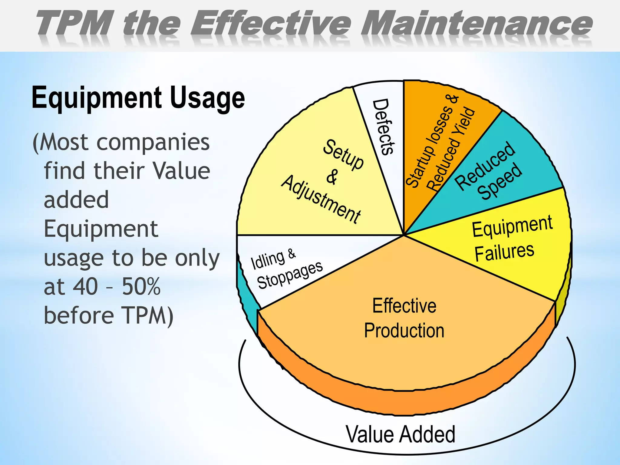 Equipment Usage
Effective
Production
Value Added
TPM the Effective Maintenance
(Most companies
find their Value
added
Equipment
usage to be only
at 40 – 50%
before TPM)
 