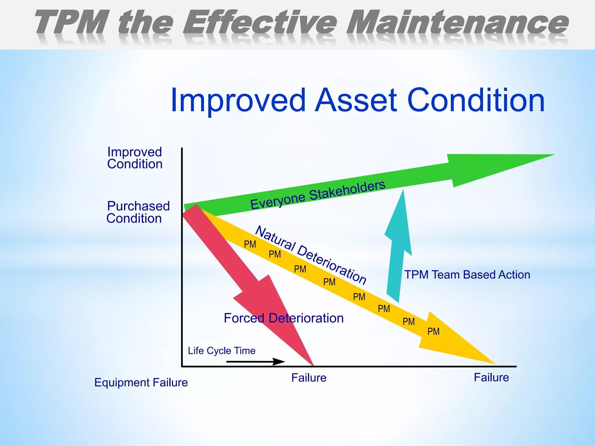 Failure
Purchased
Condition
Improved
Condition
Life Cycle Time
Failure
Improved Asset Condition
Forced Deterioration
Equipment Failure
TPM Team Based Action
PM
PM
PM
PM
PM
PM
PM
PM
TPM the Effective Maintenance
 