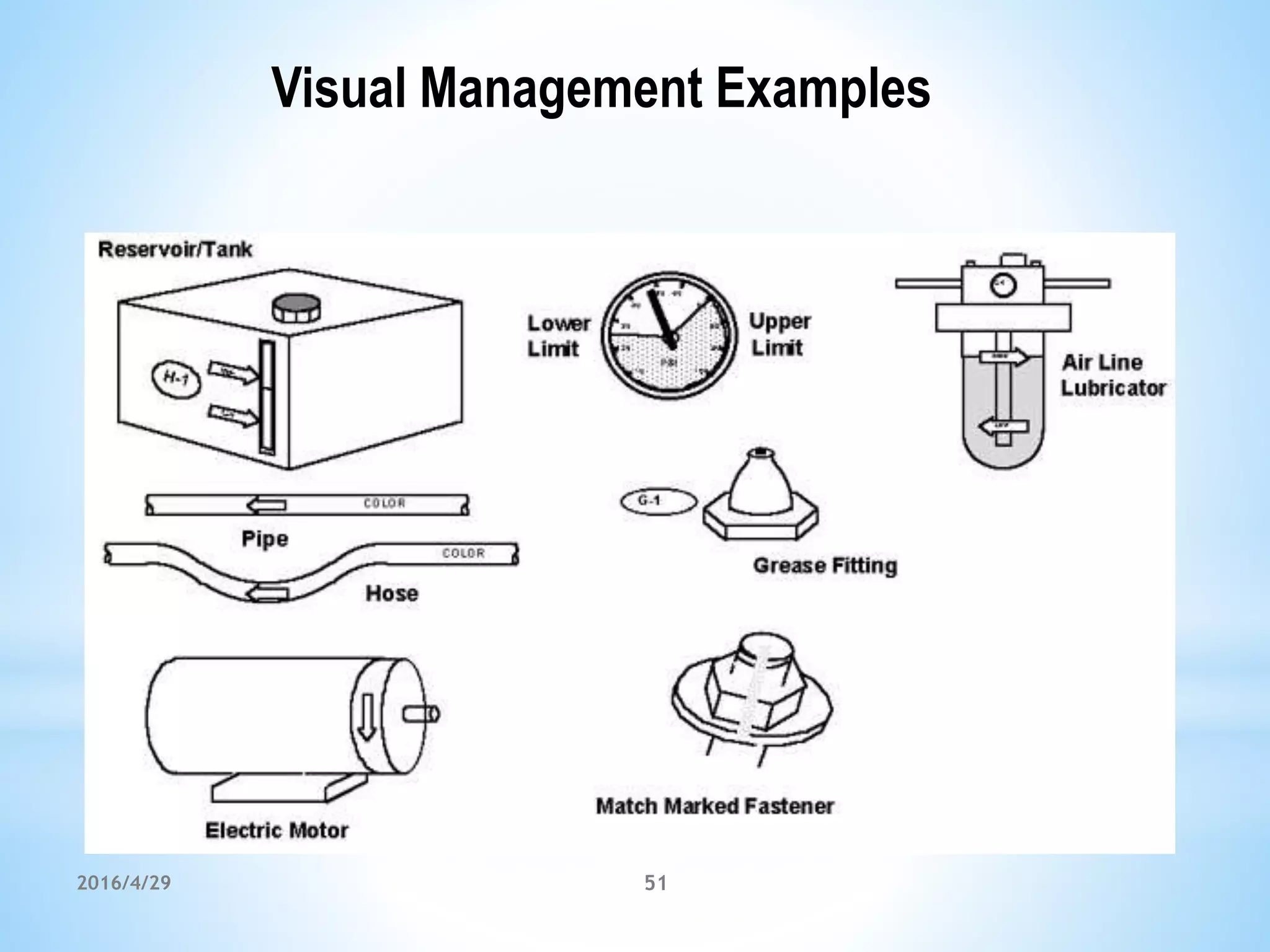 2016/4/29 51
Visual Management Examples
 