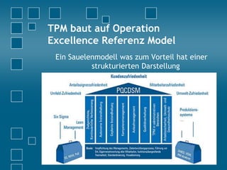 TPM baut auf Operation
Excellence Referenz Model
Ein Sauelenmodell was zum Vorteil hat einer
strukturierten Darstellung
 