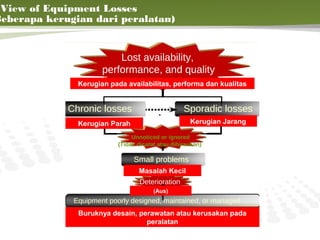 View of Equipment Losses
Beberapa kerugian dari peralatan)


                          Lost availability,
                      performance, and quality
               Kerugian pada availabilitas, performa dan kualitas


             Chronic losses                        Sporadic losses
               Kerugian Parah                        Kerugian Jarang

                                Unnoticed or ignored
                           (Tidak dicatat atau dihiraukan)

                                Small problems
                                  Masalah Kecil
                                  Deterioration
                                        (Aus)
              Equipment poorly designed, maintained, or managed
               Buruknya desain, perawatan atau kerusakan pada          12
                                  peralatan
 