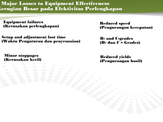 Major Losses to Equipment Effectiveness
Kerugian Besar pada Efektivitas Perlengkapan

  Equipment failures                  Reduced speed
  (Kerusakan perlengkapan)            (Pengurangan kecepatan)

 Setup and adjustment lost time       B- and C-grades
 (Waktu Pengaturan dan penyesuaian)   (B- dan C – Grades)


  Minor stoppages                     Reduced yields
  (Kerusakan kecil)                   (Pengurangan hasil)




                                                            13
 