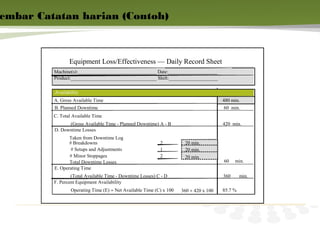 embar Catatan harian (Contoh)



                Equipment Loss/Effectiveness — Daily Record Sheet
         Machine(s):________________________________ Date:____________________
         Product:___________________________________ Shift:____________________

         Availability
         A. Gross Available Time                                                       480 min.
         B. Planned Downtime                                                           60 min.
         C. Total Available Time
               (Gross Available Time - Planned Downtime) A - B                         420 min.
         D. Downtime Losses
                Taken from Downtime Log
                # Breakdowns                               2          20 min.
                 # Setups and Adjustments                  1          20 min.
                # Minor Stoppages                          2          20 min.
                Total Downtime Losses                                                  60    min.
         E. Operating Time
                 (Total Available Time - Downtime Losses) C - D                        360      min.
         F. Percent Equipment Availability
                 Operating Time (E) ÷ Net Available Time (C) x 100   360 ÷ 420 x 100   85.7 %




                                                                                                       17
 
