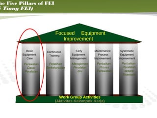 he Five Pillars of FEI
5 Tiang FEI)



                            Focused Equipment
                               Improvement

           Basic      Continuous         Early      Maintenance    Systematic
         Equipment     Training        Equipment      Process      Equipment
           Care                       Management    Improvement   Improvement

          Perawatan     Pelatihan      Manajemen     Perbaikan      Perbaikan
            Dasar     Berkelanjutan     Peralatan     Proses        Peralatan
          Peralatan                       dini       Perawatan       secara
                                                                    Sisematis




                              Work Group Activities
                            (Aktivitas Kelompok Kerja)
 