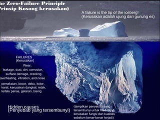 he Zero-Failure Principle
Prinsip Kosong kerusakan)
                                          A failure is the tip of the iceberg!
                                          (Kerusakan adalah ujung dari gunung es)




            FAILURES
            (Kerusakan)
                  Wear,
   leakage, dust, dirt, corrosion,
     surface damage, cracking,
 overheating, vibration, and noise
  pemakaian, bocor, debu, kotor,
  karat, kerusakan dangkal, retak,
  terlalu panas, getaran, bising




      Hidden causes                  (tampilkan penyebab yang
      (Penyebab yang tersembunyi)    tersembunyi untuk mencegah
                                     kerusakan fungsi dan kualitas
                                     sebelum benar-benar terjadi)
 