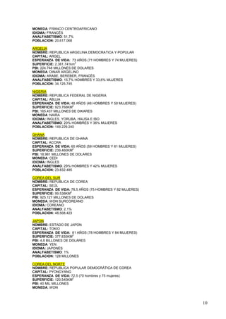 MONEDA: FRANCO CENTROAFRICANO
IDIOMA: FRANCÉS
ANALFABETISMO: 51,7%
POBLACION: 20.617.068

ARGELIA
NOMBRE: REPUBLICA ARGELINA DEMOCRATICA Y POPULAR
CAPITAL: ARGEL
ESPERANZA DE VIDA: 73 AÑOS (71 HOMBRES Y 74 MUJERES)
                       2
SUPERFICIE: 2.381.741km
PBI: 224.748 MILLONES DE DOLARES
MONEDA: DINAR ARGELINO
IDIOMA: ARABE, BEREBER, FRANCÉS
ANALFABETISMO: 15,7% HOMBRES Y 33,6% MUJERES
POBLACION: 34.125.745

NIGERIA
NOMBRE: REPUBLICA FEDERAL DE NIGERIA
CAPITAL: ABUJA
ESPERANZA DE VIDA: 48 AÑOS (46 HOMBRES Y 50 MUJERES)
                      2
SUPERFICIE: 923.768KM
PBI: 165.437 MILLONES DE DIKARES
MONEDA: NAIRA
IDIOMA: INGLES, YORUBA, HAUSA E IBO
ANALFABETISMO: 20% HOMBRES Y 36% MUJERES
POBLACION: 149.229.240

GHANA
NOMBRE: REPUBLICA DE GHANA
CAPITAL: ACCRA
ESPERANZA DE VIDA: 60 AÑOS (59 HOMBRES Y 61 MUJERES)
                      2
SUPERFICIE: 239.460KM
PBI: 18.961 MILLONES DE DOLARES
MONEDA: CEDI
IDIOMA: INGLES
ANALFABETISMO: 29% HOMBRES Y 42% MUJERES
POBLACION: 23.832.485

COREA DEL SUR
NOMBRE: REPUBLICA DE COREA
CAPITAL: SEÚL
ESPERANZA DE VIDA: 78.5 AÑOS (75 HOMBRES Y 82 MUJERES)
                     2
SUPERFICIE: 99.538KM
PBI: 925.127 MILLONES DE DOLARES
MONEDA: WON SURCOREANO
IDIOMA: COREANO
ANALFABETISMO: 2,1%
POBLACION: 48.508.423

JAPON
NOMBRE: ESTADO DE JAPON
CAPITAL: TOKIO
ESPERANZA DE VIDA: 81 AÑOS (78 HOMBRES Y 84 MUJERES)
                      2
SUPERFICIE: 377.835KM
PBI: 4,8 BILLONES DE DOLARES
MONEDA: YEN
IDIOMA: JAPONÉS
ANALFABETISMO: 1%
POBLACION: 128 MILLONES

COREA DEL NORTE
NOMBRE: REPUBLICA POPULAR DEMOCRÁTICA DE COREA
CAPITAL: PYONGYANG
ESPERANZA DE VIDA: 72.5 (70 hombres y 75 mujeres)
                     2
SUPERFICIE: 120.540KM
PBI: 40 MIL MILLONES
MONEDA: WON



                                                         10
 