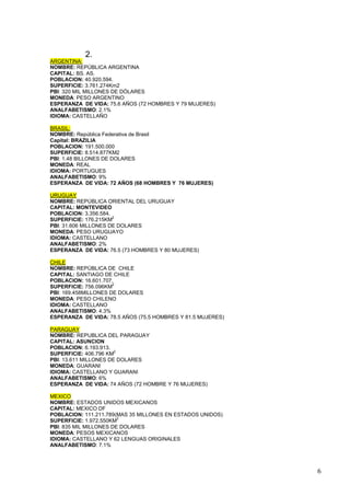 2.
ARGENTINA:
NOMBRE: REPÚBLICA ARGENTINA
CAPITAL: BS. AS.
POBLACION: 40.920.594.
SUPERFICIE: 3.761.274Km2
PBI: 320 MIL MILLONES DE DÓLARES
MONEDA: PESO ARGENTINO
ESPERANZA DE VIDA: 75.6 AÑOS (72 HOMBRES Y 79 MUJERES)
ANALFABETISMO: 2.1%
IDIOMA: CASTELLAÑO

BRASIL:
NOMBRE: República Federativa de Brasil
Capital: BRAZILIA
POBLACION: 191.500.000
SUPERFICIE: 8.514.877KM2
PBI: 1.48 BILLONES DE DOLARES
MONEDA: REAL
IDIOMA: PORTUGUES
ANALFABETISMO: 9%
ESPERANZA DE VIDA: 72 AÑOS (68 HOMBRES Y 76 MUJERES)

URUGUAY
NOMBRE: REPÚBLICA ORIENTAL DEL URUGUAY
CAPITAL: MONTEVIDEO
POBLACION: 3.356.584.
                      2
SUPERFICIE: 176.215KM
PBI: 31.606 MILLONES DE DOLARES
MONEDA: PESO URUGUAYO
IDIOMA: CASTELLANO
ANALFABETISMO: 2%
ESPERANZA DE VIDA: 76.5 (73 HOMBRES Y 80 MUJERES)

CHILE
NOMBRE: REPÚBLICA DE CHILE
CAPITAL: SANTIAGO DE CHILE
POBLACION: 16.601.707.
                      2
SUPERFICIE: 756.096KM
PBI: 169.458MILLONES DE DOLARES
MONEDA: PESO CHILENO
IDIOMA: CASTELLANO
ANALFABETISMO: 4.3%
ESPERANZA DE VIDA: 78.5 AÑOS (75.5 HOMBRES Y 81.5 MUJERES)

PARAGUAY
NOMBRE: REPUBLICA DEL PARAGUAY
CAPITAL: ASUNCION
POBLACION: 6.193.913.
                       2
SUPERFICIE: 406.796 KM
PBI: 13.611 MILLONES DE DOLARES
MONEDA: GUARANI
IDIOMA: CASTELLANO Y GUARANI
ANALFABETISMO: 6%
ESPERANZA DE VIDA: 74 AÑOS (72 HOMBRE Y 76 MUJERES)

MEXICO
NOMBRE: ESTADOS UNIDOS MEXICANOS
CAPITAL: MEXICO DF
POBLACION: 111.211.789(MAS 35 MILLONES EN ESTADOS UNIDOS)
                        2
SUPERFICIE: 1.972.550KM
PBI: 835 MIL MILLONES DE DOLARES
MONEDA: PESOS MEXICANOS
IDIOMA: CASTELLANO Y 62 LENGUAS ORIGINALES
ANALFABETISMO: 7.1%



                                                             6
 