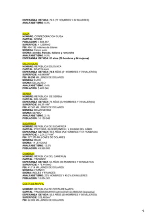 ESPERANZA DE VIDA: 79.5 (77 HOMBRES Y 82 MUJERES)
ANALFABETISMO: 0.3%



SUIZA
NOMBRE: CONFEDERACION SUIZA
CAPITAL: BERNA
POBLACION: 7.604.467
SUPERFICIE: 41.290Km2
PBI: 484.132 millones de dólares
MONEDA: franco suizo
IDIOMA: alemán, francés, italiano y romanche
ANALFABETISMO: 0.5%
ESPERANZA DE VIDA: 81 años (78 hombres y 84 mujeres)

ESLOVAQUIA
NOMBRE: REPÚBLICA ESLOVACA
CAPITAL: BRATISLAVA
ESPERANZA DE VIDA: 74.9 AÑOS (71 HOMBRES Y 79 MUJERES)
                     2
SUPERFICIE: 48.845KM
PBI: 88.296 MILLONES DE DOLARES
MONEDA: EURO
IDIOMA: ESLOVACO
ANALFABETISMO: 0.4%
POBLACION: 5.463.046

SERBIA
NOMBRE: REPÚBLICA DE SERBIA
CAPITAL: BELGRADO
ESPERANZA DE VIDA: 75 AÑOS (72 HOMBRES Y 78 MUJERES)
                     2
SUPERFICIE: 88.371KM
PBI: 42.385 MILLONES DE DOLARES
MONEDA: DINAR SERBIA
IDIOMA: SERBIO
ANALFABETISMO: 2.1%
POBLACION: 10.150.046

SUDÁFRICA
NOMBRE: REPÚBLICA DE SUDAFRICA
CAPITAL: PRETORIA, BLOEMFONTEIN, Y CIUDAD DEL CABO
ESPERANZA DE VIDA: 49.5 AÑOS (A8 HOMBRES Y 51 HOMBRES)
                        2
SUPERFICIE: 1.221.037 KM
PBI: 277.379 MILLONES DE DOLARES
MONEDA: RAND
IDIOMA: 11 LENGUAS
ANALFABETISMO: 12.5%
POBLACION: 49.320.000

CAMERUN
NOMBRE: REPÚBLICA DEL CAMERUN
CAPITAL: YAOUNDÉ
ESPERANZA DE VIDA: 63 AÑOS (58 HOMBRES Y 68 MUJERES
SUPERFICIE: 475.440km2
PBI: 41.714 MILLONES DE DOLARES
MONEDA: FRANCO
IDIOMA: INGLES Y FRANCÉS
ANALFABETISMO: 23% HOMBRES Y 40.2% EN MUJERES
POBLACION: 18.874.301

COSTA DE MARFIL

NOMBRE: REPÚBLICA DE COSTA DE MARFIL
CAPITAL: YAMOUSSOUKRO (administrativa) ABIDJAN (legislativa)
ESPERANZA DE VIDA: 55,5 AÑOS (55 HOMBRES Y 56 MUJERES)
                      2
SUPERFICIE: 322.462km
PBI: 22.909 MILLONES DE DOLARES



                                                               9
 