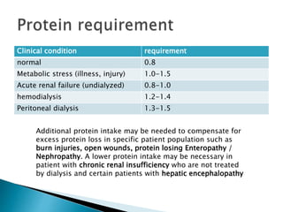 Clinical condition requirement
normal 0.8
Metabolic stress (illness, injury) 1.0-1.5
Acute renal failure (undialyzed) 0.8-1.0
hemodialysis 1.2-1.4
Peritoneal dialysis 1.3-1.5
Additional protein intake may be needed to compensate for
excess protein loss in specific patient population such as
burn injuries, open wounds, protein losing Enteropathy /
Nephropathy. A lower protein intake may be necessary in
patient with chronic renal insufficiency who are not treated
by dialysis and certain patients with hepatic encephalopathy
 