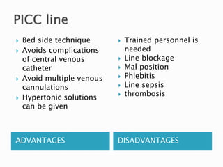 ADVANTAGES DISADVANTAGES
 Bed side technique
 Avoids complications
of central venous
catheter
 Avoid multiple venous
cannulations
 Hypertonic solutions
can be given
 Trained personnel is
needed
 Line blockage
 Mal position
 Phlebitis
 Line sepsis
 thrombosis
 