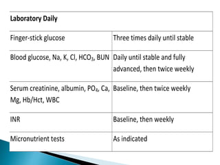 Laboratory Daily
Finger-stick glucose Three times daily until stable
Blood glucose, Na, K, Cl, HCO3, BUN Daily until stable and fully
advanced, then twice weekly
Serum creatinine, albumin, PO4, Ca,
Mg, Hb/Hct, WBC
Baseline, then twice weekly
INR Baseline, then weekly
Micronutrient tests As indicated
 