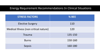 Energy Requirement Recommendations In Clinical Situations
 