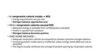 • At nonprotein calorie intake REE
≈ :
• Energy requirements are just met
• Nitrogen balance approaches zero
• When nonprotein calories exceed REE:
• Adequate energy is available from carbohydrates and lipids
• Protein is spared from oxidation
• Nitrogen balance becomes positive
• TAKE HOME MESSAGE –
• Adequate nonprotein calories are essential to achieve a positive nitrogen balance
• Increasing protein intake alone is ineffective unless energy needs (REE) are met or
exceeded
• This figure visually reinforces the concept of protein sparing by nonprotein calories
 
