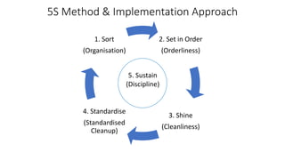 5S Method & Implementation Approach
2. Set in Order
(Orderliness)
3. Shine
(Cleanliness)
4. Standardise
(Standardised
Cleanup)
1. Sort
(Organisation)
5. Sustain
(Discipline)
 
