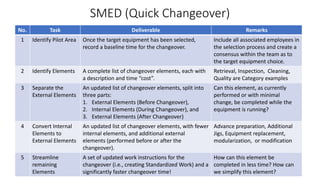 SMED (Quick Changeover)
No. Task Deliverable Remarks
1 Identify Pilot Area Once the target equipment has been selected,
record a baseline time for the changeover.
Include all associated employees in
the selection process and create a
consensus within the team as to
the target equipment choice.
2 Identify Elements A complete list of changeover elements, each with
a description and time “cost”.
Retrieval, Inspection, Cleaning,
Quality are Category examples
3 Separate the
External Elements
An updated list of changeover elements, split into
three parts:
1. External Elements (Before Changeover),
2. Internal Elements (During Changeover), and
3. External Elements (After Changeover)
Can this element, as currently
performed or with minimal
change, be completed while the
equipment is running?
4 Convert Internal
Elements to
External Elements
An updated list of changeover elements, with fewer
internal elements, and additional external
elements (performed before or after the
changeover).
Advance preparation, Additional
Jigs, Equipment replacement,
modularization, or modification
5 Streamline
remaining
Elements
A set of updated work instructions for the
changeover (i.e., creating Standardized Work) and a
significantly faster changeover time!
How can this element be
completed in less time? How can
we simplify this element?
 