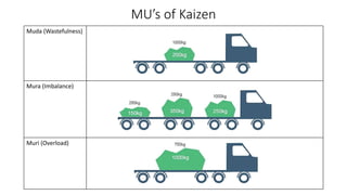 MU’s of Kaizen
Muda (Wastefulness)
Mura (Imbalance)
Muri (Overload)
 