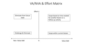 VA/NVA & Effort Matrix
Scope within current Kaizen
Value Add
0
Effort
Scope based on time needed
for another Kaizen or a
follow-up activity
Non- Value Add
Challenge & Eliminate
Eliminate from future
state
 