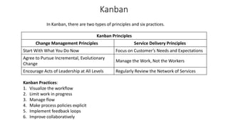 Kanban
In Kanban, there are two types of principles and six practices.
Kanban Principles
Change Management Principles Service Delivery Principles
Start With What You Do Now Focus on Customer’s Needs and Expectations
Agree to Pursue Incremental, Evolutionary
Change
Manage the Work, Not the Workers
Encourage Acts of Leadership at All Levels Regularly Review the Network of Services
Kanban Practices:
1. Visualize the workflow
2. Limit work in progress
3. Manage flow
4. Make process policies explicit
5. Implement feedback loops
6. Improve collaboratively
 