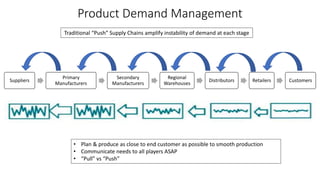 Product Demand Management
Suppliers
Primary
Manufacturers
Secondary
Manufacturers
Regional
Warehouses
Distributors Retailers Customers
Traditional “Push” Supply Chains amplify instability of demand at each stage
• Plan & produce as close to end customer as possible to smooth production
• Communicate needs to all players ASAP
• “Pull” vs “Push”
 