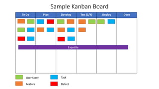 Sample Kanban Board
To Do Plan Develop Test (3/4) Deploy Done
Feature
Task
User Story
Defect
Expedite
 