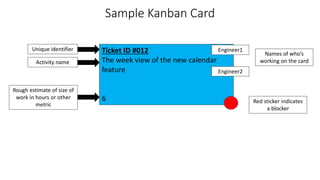 Sample Kanban Card
Ticket ID #012
The week view of the new calendar
feature
6
Unique identifier
Activity name
Rough estimate of size of
work in hours or other
metric
Engineer1
Engineer2
Names of who’s
working on the card
Red sticker indicates
a blocker
 