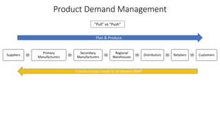 Product Demand Management
Suppliers
Primary
Manufacturers
Secondary
Manufacturers
Regional
Warehouses
Distributors Retailers Customers
“Pull” vs “Push”
Plan & Produce
Communicate needs to all players ASAP
 