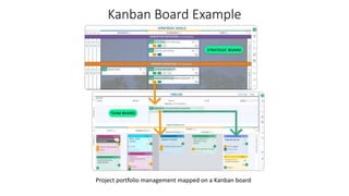 Kanban Board Example
Project portfolio management mapped on a Kanban board
 
