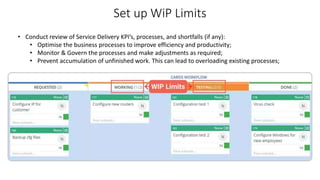 Set up WiP Limits
• Conduct review of Service Delivery KPI’s, processes, and shortfalls (if any):
• Optimise the business processes to improve efficiency and productivity;
• Monitor & Govern the processes and make adjustments as required;
• Prevent accumulation of unfinished work. This can lead to overloading existing processes;
 