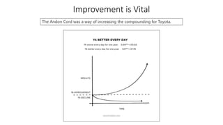 Improvement is Vital
The Andon Cord was a way of increasing the compounding for Toyota.
 