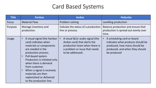 Card Based Systems
Title Kanban Andon Heijunka
Focus Material Flow Problem solving Levelling production
Purpose Manage inventory and
production.
Indicate the status of a production
line or process.
Balance production and ensure that
production is spread out evenly over
time.
Usage • A visual signal (the Kanban
card) indicates when
materials or components
are needed in the
production process.
• Pull-based system.
Production is initiated only
when there is demand
from customer.
• When a signal is received,
materials are then
replenished or delivered
to the production line.
• A visual &/or audio signal (the
Andon card) that alerts the
production team when there is
a problem or issue that needs
to be addressed.
• A scheduling card or board
indicates what products should be
produced, how many should be
produced, and when they should
be produced
 