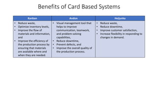 Benefits of Card Based Systems
Kanban Andon Heijunka
• Reduce waste,
• Optimize inventory levels,
• Improve the flow of
materials and information,
and
• Improve the efficiency of
the production process by
ensuring that materials
are available where and
when they are needed.
• Visual management tool that
helps to improve
communication, teamwork,
and problem-solving
capabilities,
• Reduce downtime,
• Prevent defects, and
• Improve the overall quality of
the production process.
• Reduce waste,
• Reduce downtime,
• Improve customer satisfaction,
• Increase flexibility in responding to
changes in demand.
 